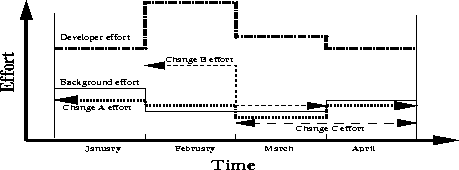 \begin{figure}
\centerline{\epsfig{figure=effortModel.eps,width=4.0in,height=1.5in}}
\end{figure}